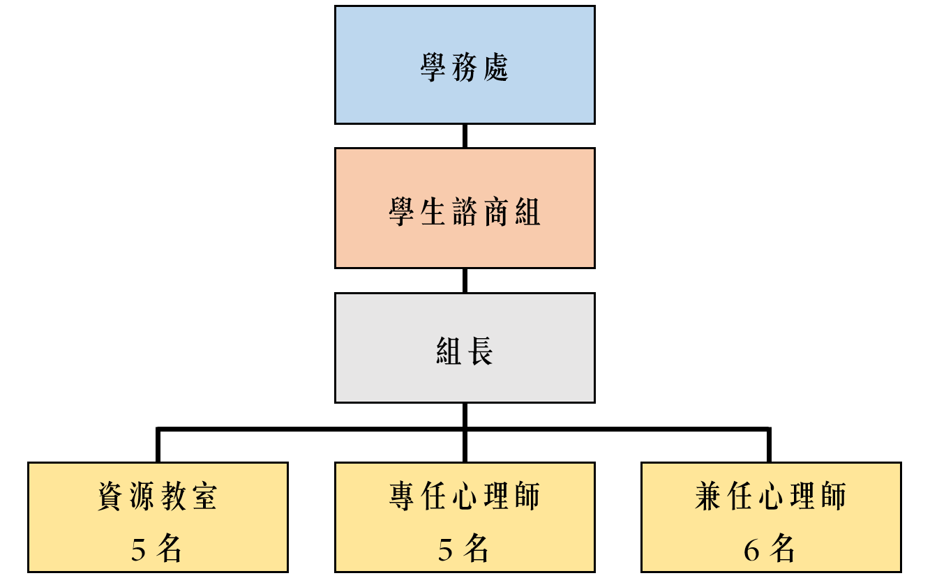 組織圖