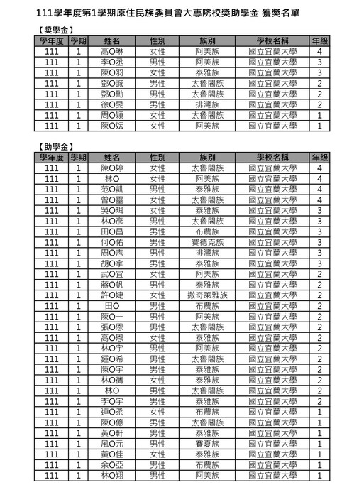 111學年度第1學期大專院校原住民族委員會獎助學金(第1階段)獲獎名單圖片