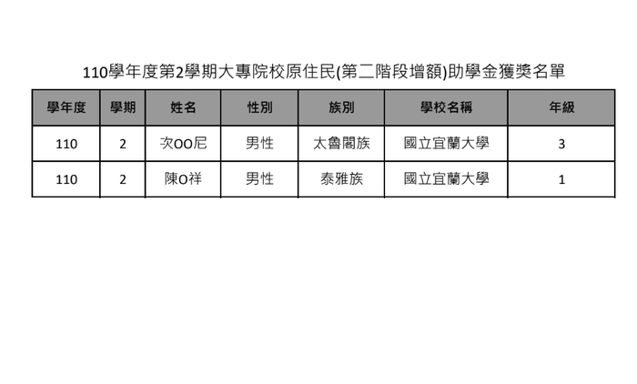 110學年度第2學期大專院校原住民(第二階段增額)助學金獲獎名單圖片